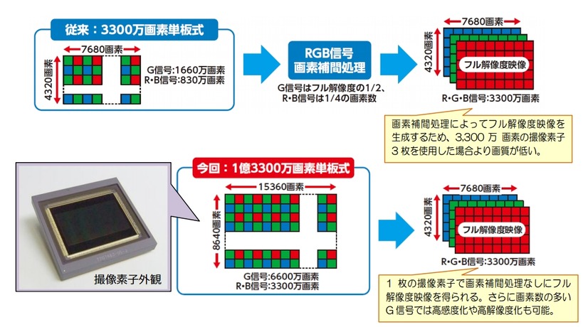 単板カラー撮像素子の構成