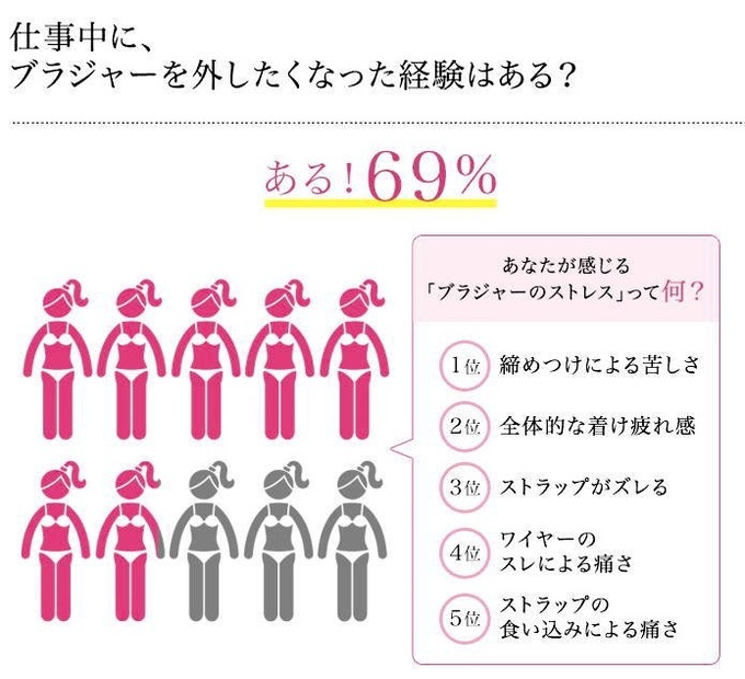 仕事中にブラジャーの着け疲れや苦しさなどが気になり、外したくなったことはありますか？