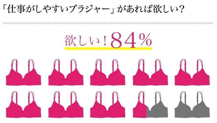 仕事がしやすいブラジャーがあったら欲しいと思いますか？