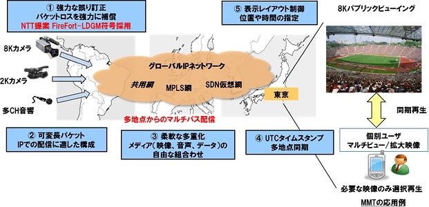 次世代メディアトランスポートMMTの特長（NTT資料より）