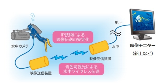 水中ワイヤレスIP伝送のイメージ例