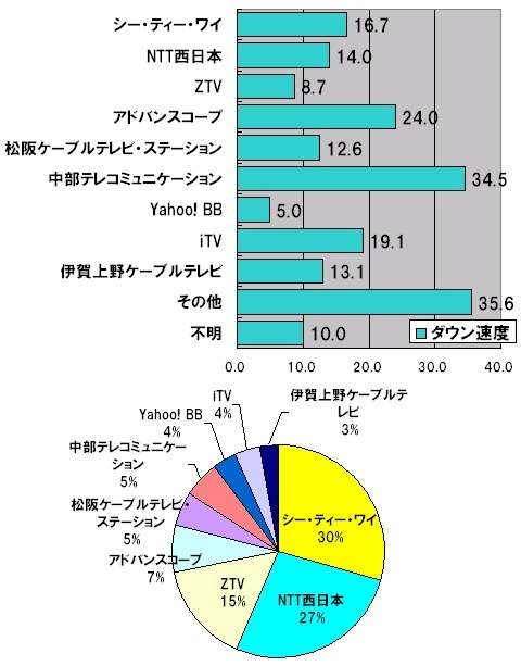 横棒グラフの単位はMbps（ダウン速度）。円グラフの単位は％であり計測された件数比なので、実際のシェアを反映しているわけではない。またダウン速度のグラフにおける「その他」「不明」は円グラフには含んでいない