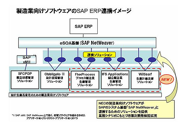 製造業向けソフトウェアのSAP ERP連携イメージ