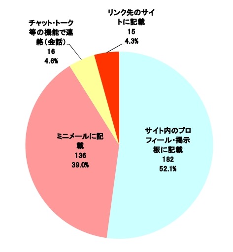 メールアドレス等の連絡方法