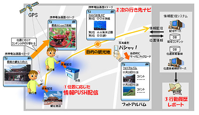 「位置情報を活用したターゲティング情報配信」の利用イメージ