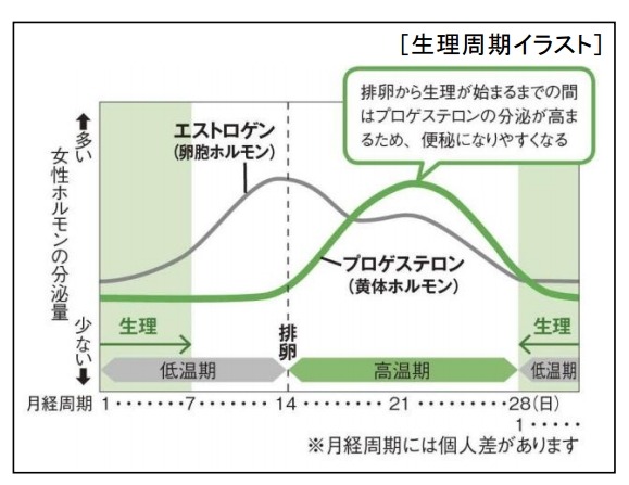 生理周期