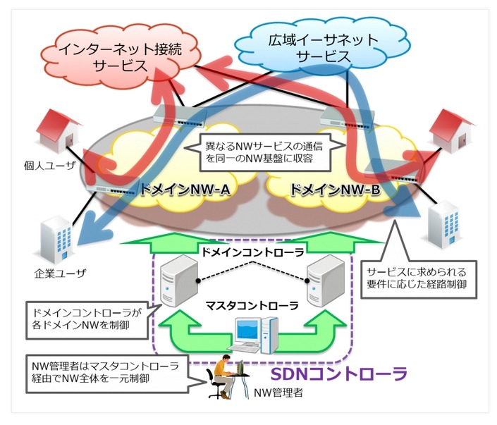 「バーチャルネットワークコントローラ」活用イメージ