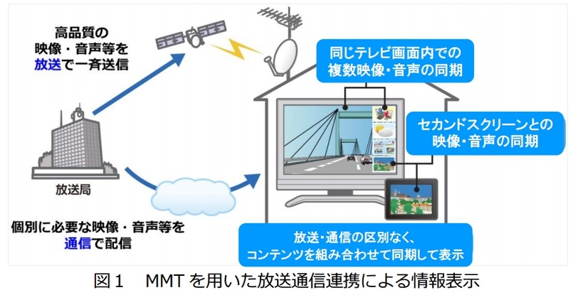 MMTによる放送通信連携サービスの例