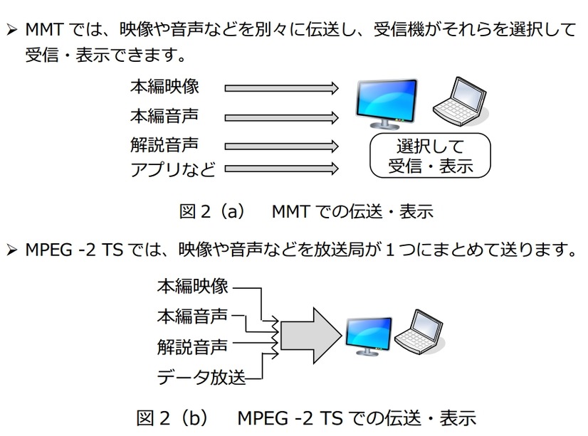 MMTとMPEG-2 TSの違い