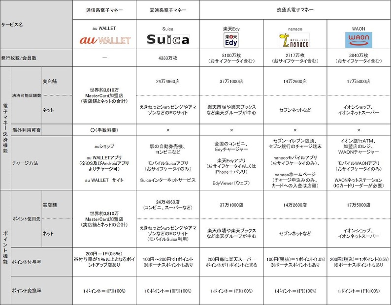 他の電子マネーサービスとの比較