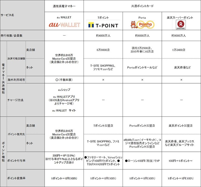 共通ポイントカードとの比較