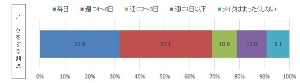 あなたは普段、どれぐらいの頻度でメイク（お化粧）をされますか。 ※ファンデーションだけ、眉だけ、目元だけなど、少しだけメイクするときも含めてお答えください。