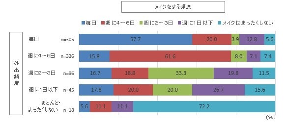 外出頻度×メイク頻度