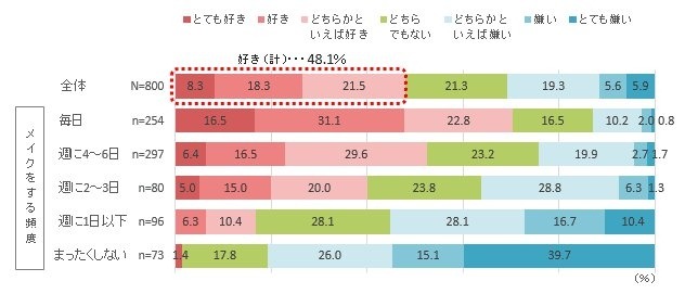 あなたは、メイクをすることが好きですか、嫌いですか。
