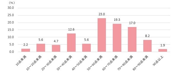 あなたのメイクの腕前を「100点満点」で評価するとしたら、何点ぐらいだと思いますか。 ※ご自身のお顔にメイクする場合に限って、お答えください。