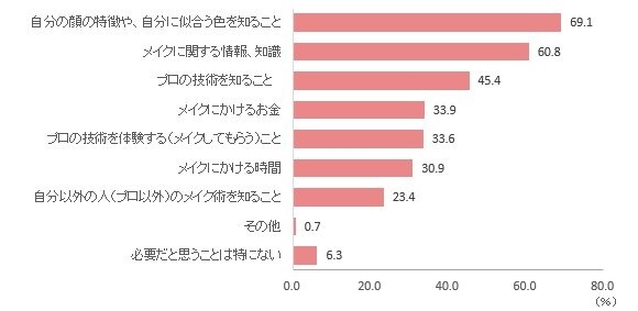 もっとメイクが上手になるために、あなたが必要だと感じるのは、どのようなことでしょうか。