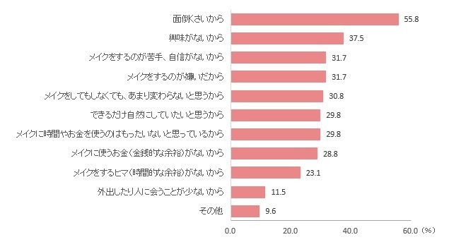 あなたが普段メイクをされない理由として、あてはまるものをすべてお選びください。