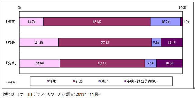 2014年度IT総予算のビジネスを軸とした内訳の増減傾向