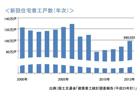 新設住宅着工戸数（年次）