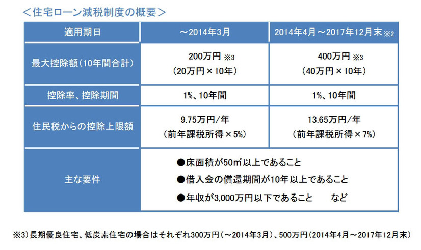 住宅ローン減税制度の概要