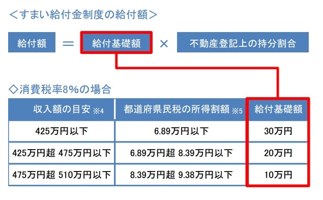 すまい給付金制度の給付額