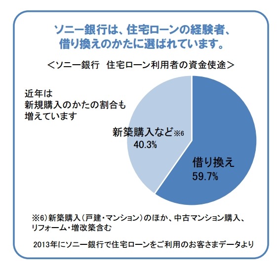 ソニー銀行  住宅ローン利用者の資金使途