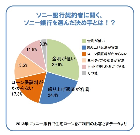 ソニー銀行を選んだ決め手