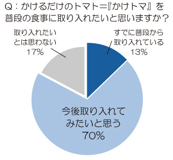 ”かけるだけのトマト＝「かけトマ」を普段の食事に取り入れたいと思いますか？”という質問への回答