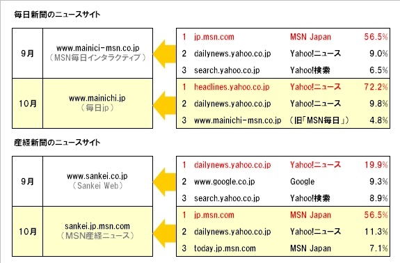 毎日新聞、産経新聞関連ニュースサイトの直前参照サイト（利用者比率上位3サイト）