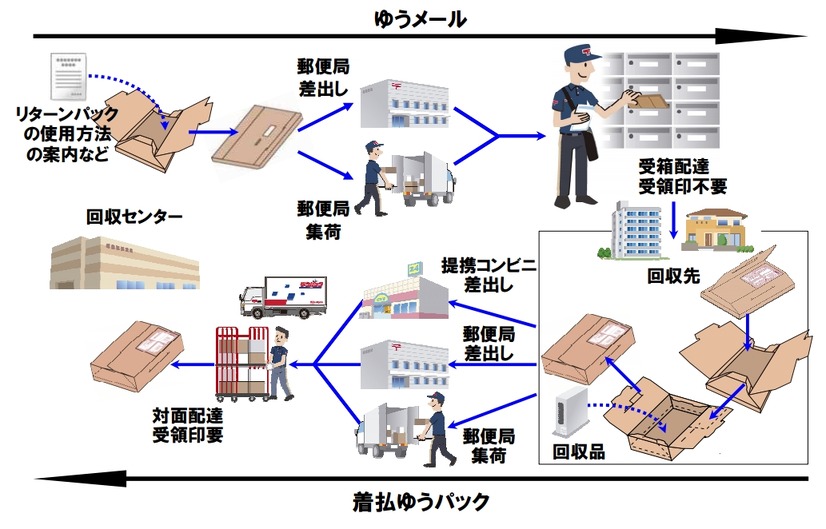 サービスの基本フロー