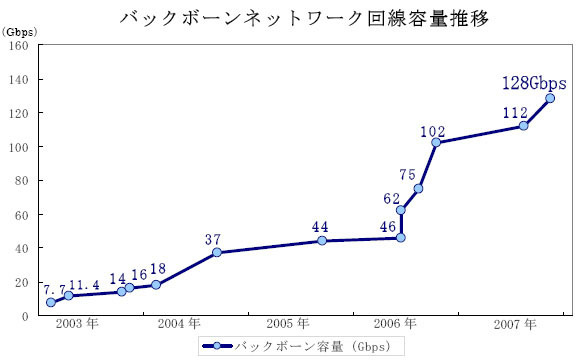 バックボーンネットワーク回線容量推移