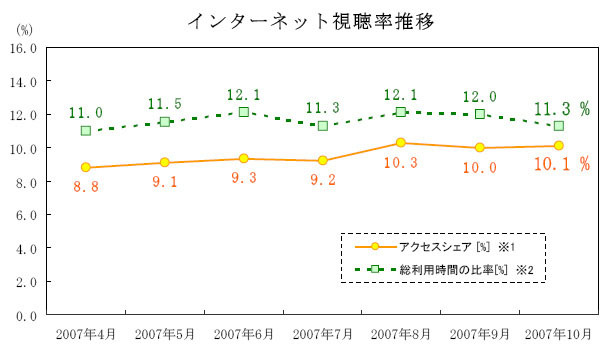 インターネット視聴率推移