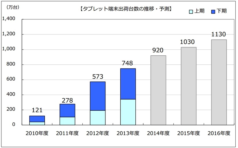 2013年度通期　国内タブレット端末出荷台数