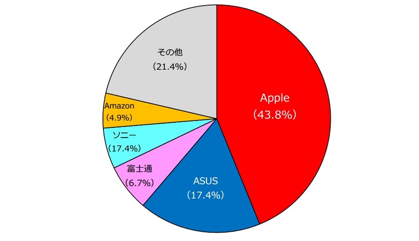 2013年度通期　タブレット端末メーカー別出荷台数・シェア