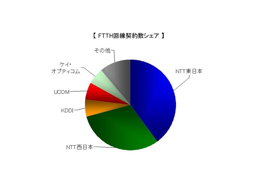 FTTH契約数回線事業者別シェア