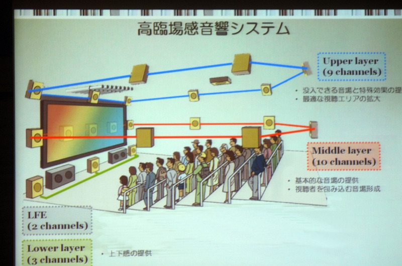 高臨場感音響システム