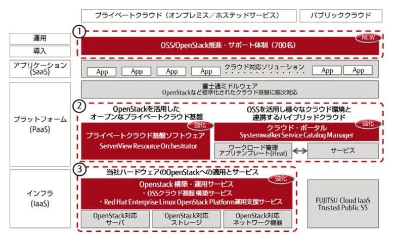 「FUJITSU Cloud Initiative」における強化ポイント