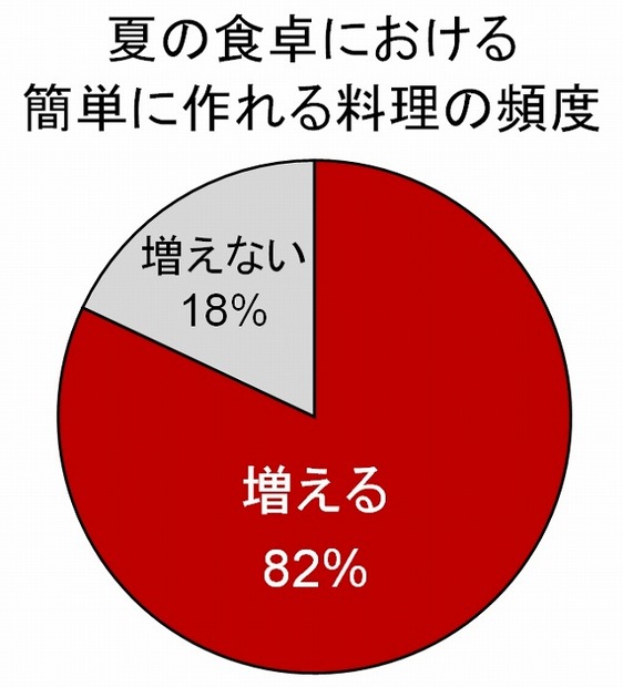 夏の食卓における簡単に作れる料理の頻度