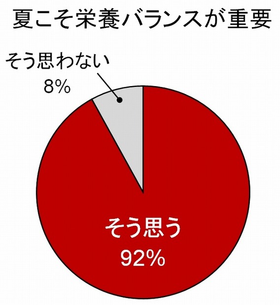 夏こそ栄養バランスが重要