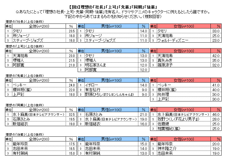 2014年の新社会人が理想とする「社長」「上司」「先輩」「同期」「後輩」調査結果