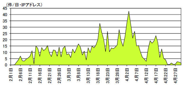 53/UDP を発信元ポートとするアクセス件数の推移（２月１日～４月30 日）
