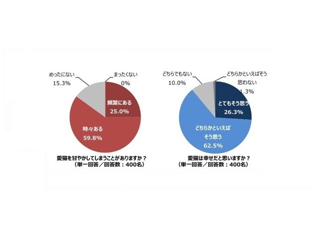 猫に関する意識調査