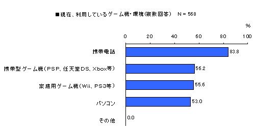 ゲーム機としてのケータイ所有率