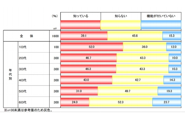 位置情報サービス利用・位置情報の提供の設定をどこでオン・オフにするか知っていますか