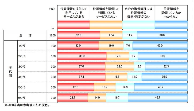 位置情報を提供して利用しているサービスがありますか