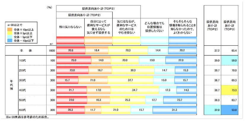 自分の位置情報を提供することに対する考え方