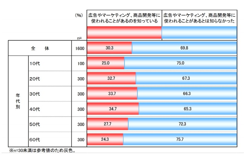 位置情報が企業の広告やマーケティング、商品開発等に使われることがあることの認知度