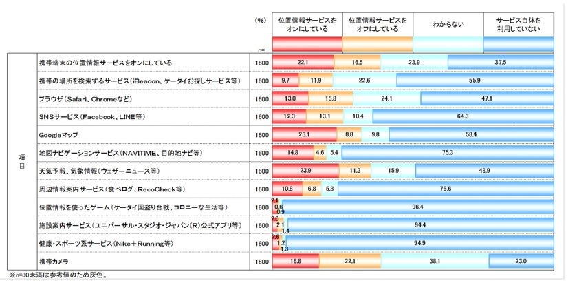 位置情報を提供して、利用しているサービス・機能は、次のどれですか