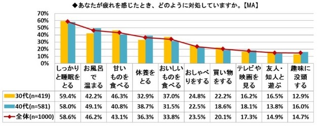 あなたが疲れを感じたとき、どのように対処していますか