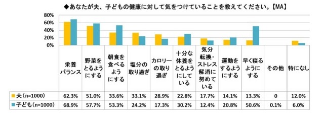 あなたが夫、子どもの健康に対して気をつけていることを教えてください